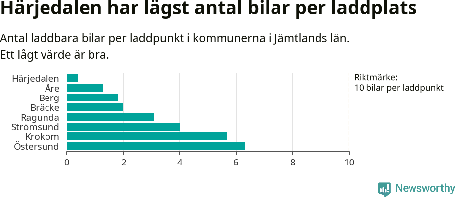 Graf: Antal laddplatser per laddbar bil i Jämtlands län